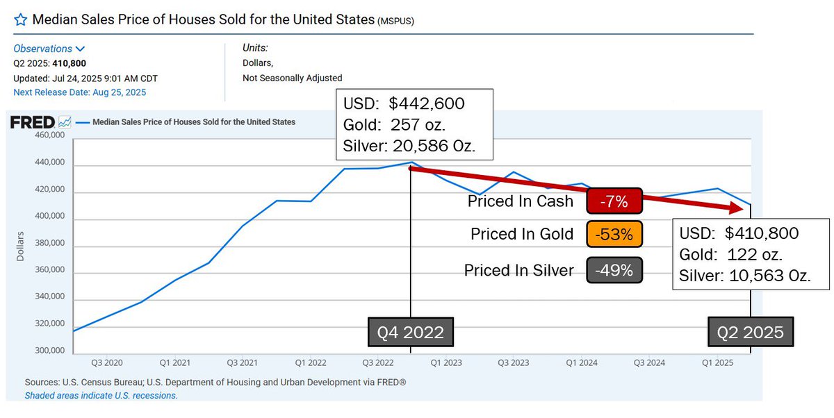 Median US Home priced in Gold &amp; Silver in 2022 vs. 2025. A lot has changed.