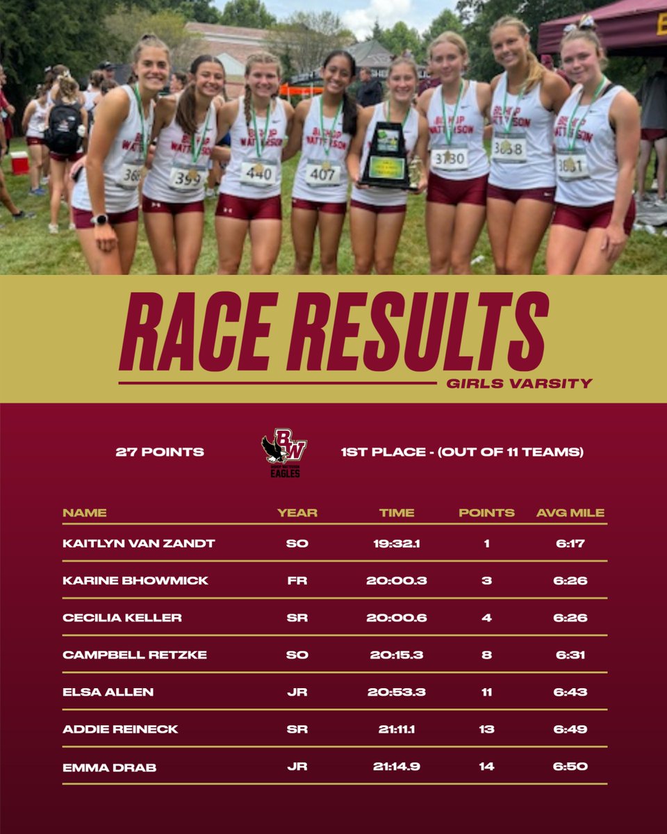 Bishop Watterson Cross Country (@wattersonxc) on Twitter photo Our girls came up big yesterday, securing the team title at the Newark Catholic Invitational.
Sophomore Kaitlyn Van Zandt was the overall winner, while freshman Karine Bhowmick (3rd), senior Cecilia Keller (4th), and sophomore Campbell Retzke (8th) posted top-10 performances. Our girls came up big yesterday, securing the team title at the Newark Catholic Invitational.
Sophomore Kaitlyn Van Zandt was the overall winner, while freshman Karine Bhowmick (3rd), senior Cecilia Keller (4th), and sophomore Campbell Retzke (8th) posted top-10 performances.