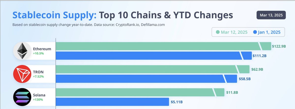 Solana is by far the fastest growing platform for Stablecoins.