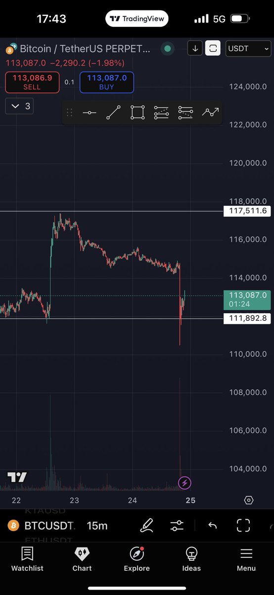 BTC moving like a meme coin