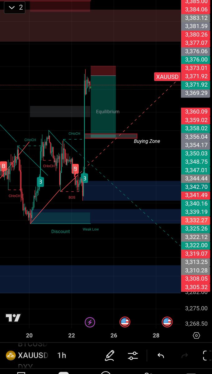 Its_zayyn's tweet photo. #XAUUSD https://t.co/3WrwfAaxx9