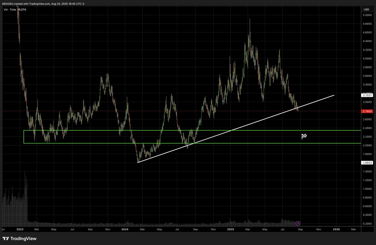 #NATGAS Daily Chart.