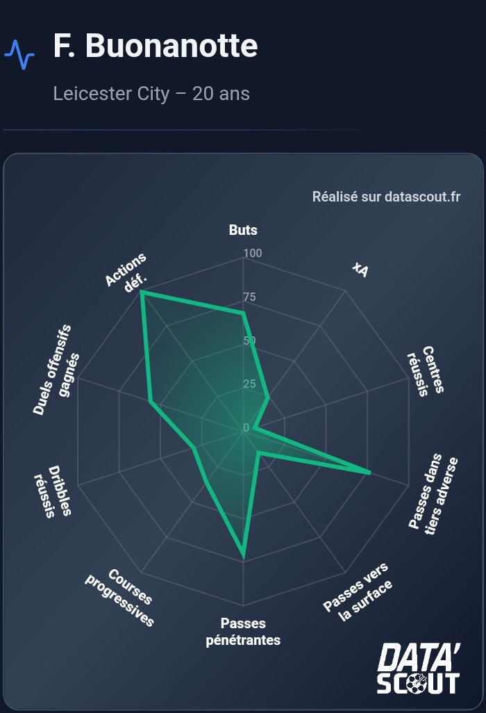 GonesArea's tweet image. 🔎 L&apos;OL s&apos;intéresse à Buonanotte 🇦🇷

Voici son radar @datascout_ ⬇️

👉 Un ailier qui défend beaucoup (top 1% en actions défensives) 
👉 Il est créatif par la passe
👉 Peu de prises de profondeur, plutôt un ailier intérieur
👉 Adroit devant le but (5 buts en 1623mn de PL l&apos;année…