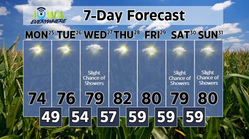 IowaEverywhere (@iowaeverywhere) on Twitter photo For the last week of August, it's looking like a MILD week of weather. Highs will be in the mid 70s to start the week, but increase to the low 80s starting Thursday. Overall high pressure will be in control most days with a weak wave bringing a slight chance of rain on Friday and For the last week of August, it's looking like a MILD week of weather. Highs will be in the mid 70s to start the week, but increase to the low 80s starting Thursday. Overall high pressure will be in control most days with a weak wave bringing a slight chance of rain on Friday and