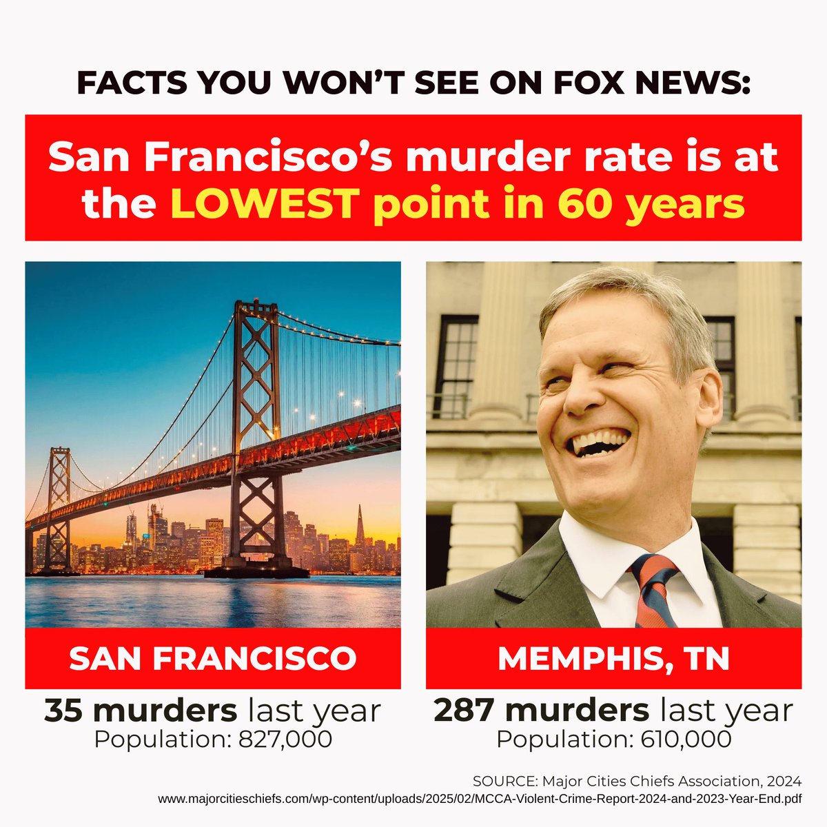 San Francisco’s murder rate just hit its lowest point in 60 years. 

Meanwhile, Memphis had 8x as many murders last year. 

Guess which city Fox talks about?