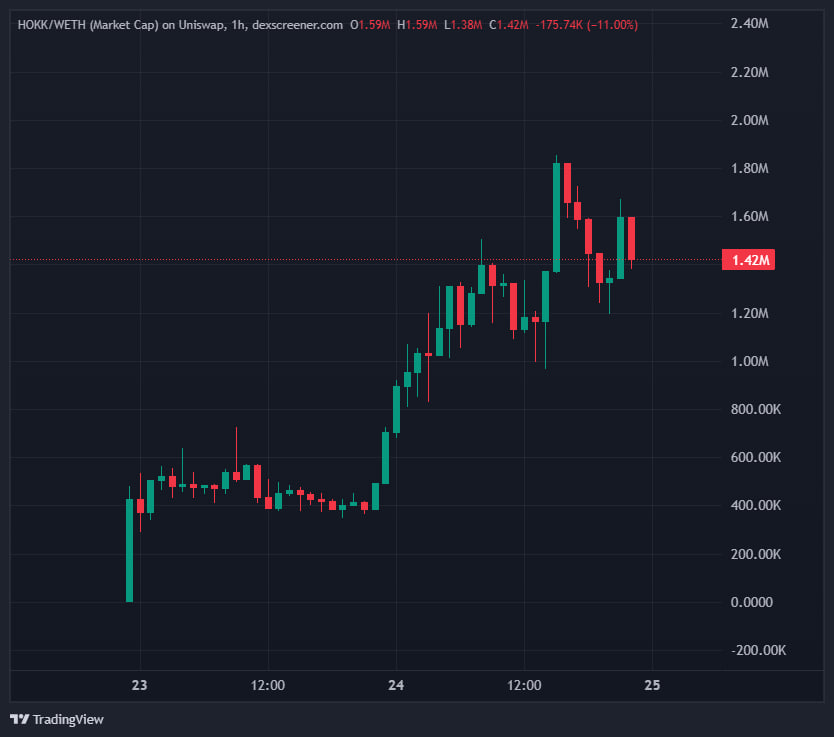 GreenGateCrypto's tweet photo. +7.5X, 235K to 1.85M, now 1.42M.

HOKK (@HokkaiduERC) | ETH https://t.co/f4iQAMo6NJ