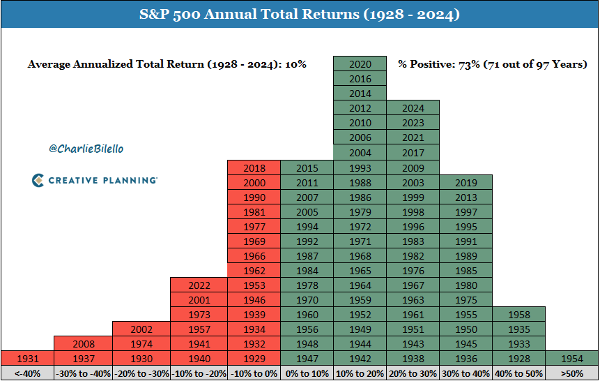 The stock market’s average total return is 10% per year. But don’t mistake that for consistency.

Over 97 years, returns were within 2% of that number just 4 times.

Lesson? Compounding comes in lumpy, unpredictable bursts.

Video: youtube.com/watch?v=9T34gi…