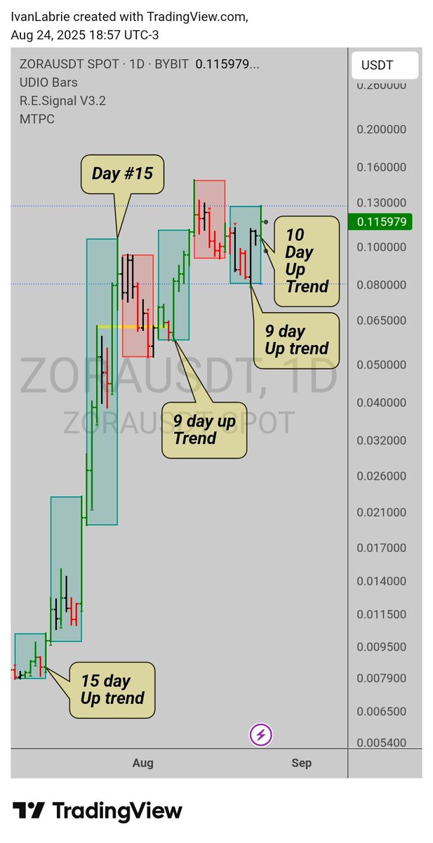 Bullish trend in $ZORA...

interesting, curious to see how things close the day today. 

I'm optimistic but we need buyers to step in and CME traders to not kill everything cause of the Ukraine/Russia headline today.
