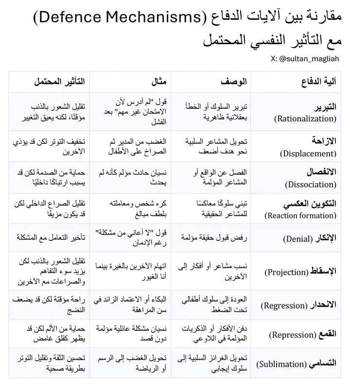 آليات الدفاع 🛡️ (Defence Mechanisms): هي عمليات نفسية لاشعورية تحمي الذات من الأفكار والمشاعر المثيرة للقلق الناتجة عن الصراعات الداخلية والضغوط الخارجية.

📍جدول يقارن أبرز آليات الدفاع مع التأثير النفسي حسب مدرسة التحليل النفسي (Psychoanalysis):
Hassiba Boudiaf