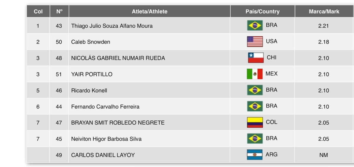 Chingones_sport's tweet photo. 🥉 ¡Podio para Jair Portillo en el Gran Premio Brasil de Atletismo 2025!
El mexicano se llevó el tercer lugar en salto de altura con marca de 2.10m 🇲🇽🔥
#JairPortillo #Atletismo #ChingonesMX #TodoEstáEnImaginarlo https://t.co/1MCz0ZQ1Q9