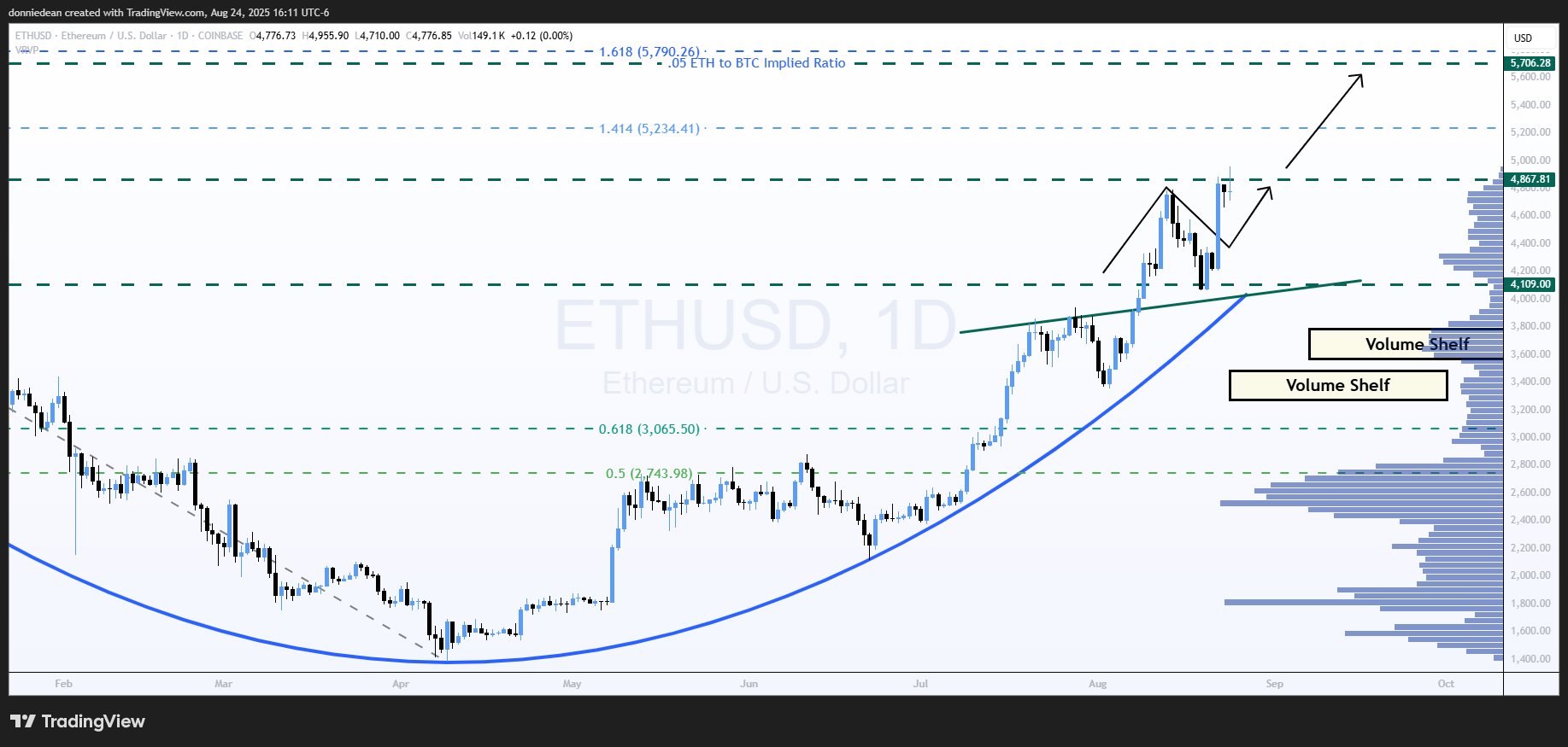 ⚠️CRIPTOVALUTE: "Rolling Brother apre nuove posizioni long su ETH con investimenti significativi"