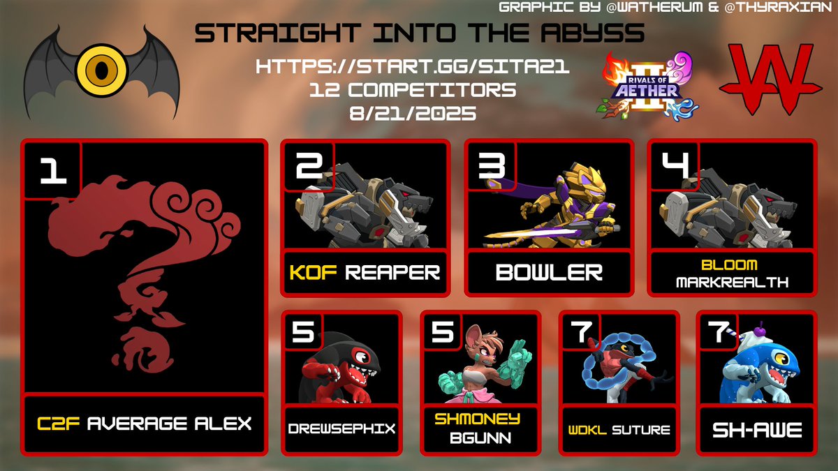Watherum's tweet image. Thank you to everyone who came out for Straight Into The Abyss 21!

@Average4lex
@KoF_Reaper
@BowlerSSF2
@markrealth
@Drewsephix
BGunn
Suture
@sdwile31

Vods: youtube.com/playlist?list=…

We will be back in 2 weeks for another bracket! start.gg/SITA