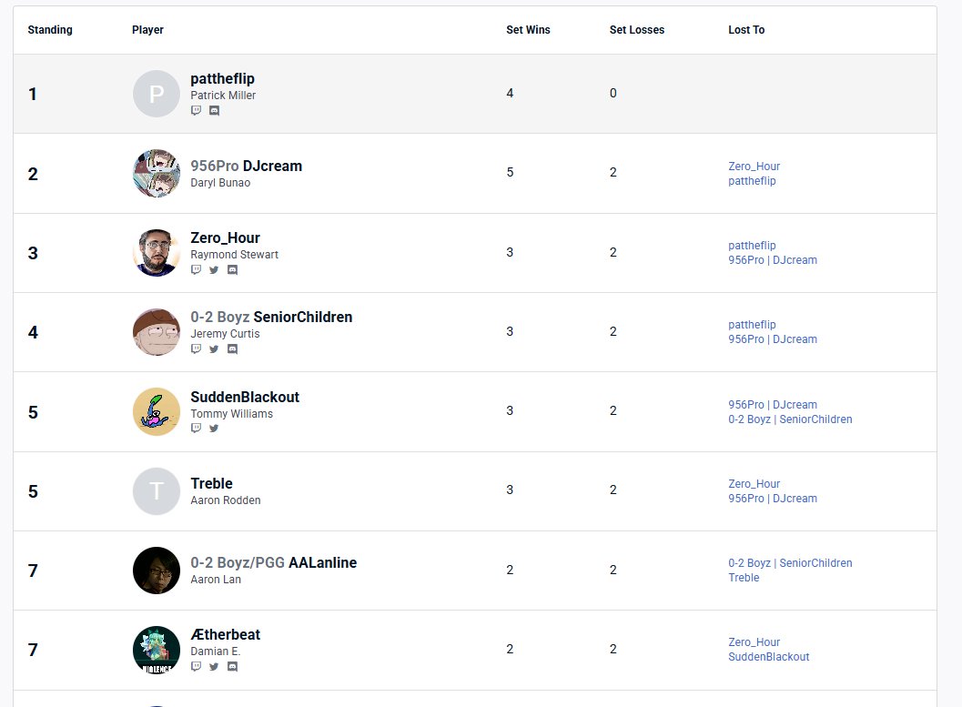 Thanks to everyone who attended yesterday's Tag In Battle!

Here are your winners for the following games: 

Akatsuki Blitzkampf Ausf. Achse 
🥇 <a href="/SuddenBlack0ut/">SBO</a> 
🥈 <a href="/bubbaex/">Stephen Tchaou</a> 
🥉 <a href="/theosmeo/">Theo(tEy)</a> 

Capcom vs SNK 2 
🥇 <a href="/pattheflip/">Smokage of the Burning Leaf 🌽</a> 
🥈 <a href="/DarylBunao/">9️⃣5️⃣6️⃣Pro | DJcream 🍺🦀</a> 
🥉 <a href="/Zero_HourX/">0-2 Boyz | Zero_Hour</a>