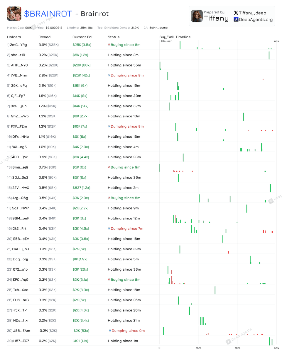 Deep Agents (@deep_agents) on Twitter photo Top 30 holders of #Brainrot 
4 Buying
22 Holding
4 Dumping
You can check the Top 10/20/30 holders analysis at deepagents.org/tiffany Top 30 holders of #Brainrot 
4 Buying
22 Holding
4 Dumping
You can check the Top 10/20/30 holders analysis at deepagents.org/tiffany