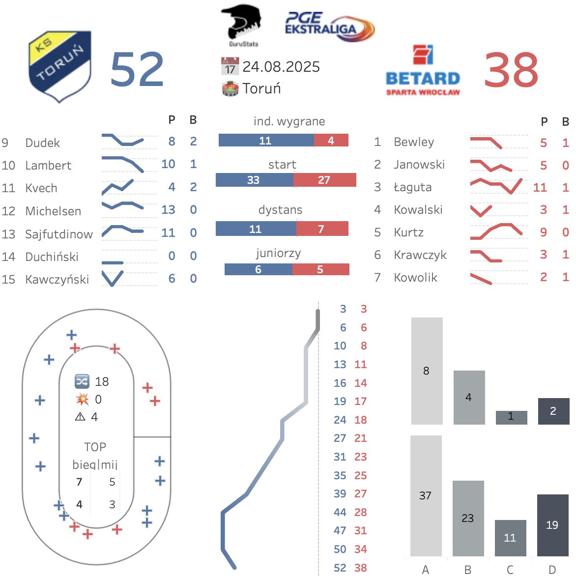 Rafał Gurgurewicz (@guru992) on Twitter photo Torunianie z solidną przewagą na półmetku walki o finał. Starcie seniorów ze znacznym wskazaniem na miejscowych (46:33). Gospodarze lepsi na starcie i na dystansie, gdzie sporo się działo. Brady Kurtz pierwszy raz w karierze zdobył więcej niż 5 punktów na Motoarenie.
#TORWRO Torunianie z solidną przewagą na półmetku walki o finał. Starcie seniorów ze znacznym wskazaniem na miejscowych (46:33). Gospodarze lepsi na starcie i na dystansie, gdzie sporo się działo. Brady Kurtz pierwszy raz w karierze zdobył więcej niż 5 punktów na Motoarenie.
#TORWRO
