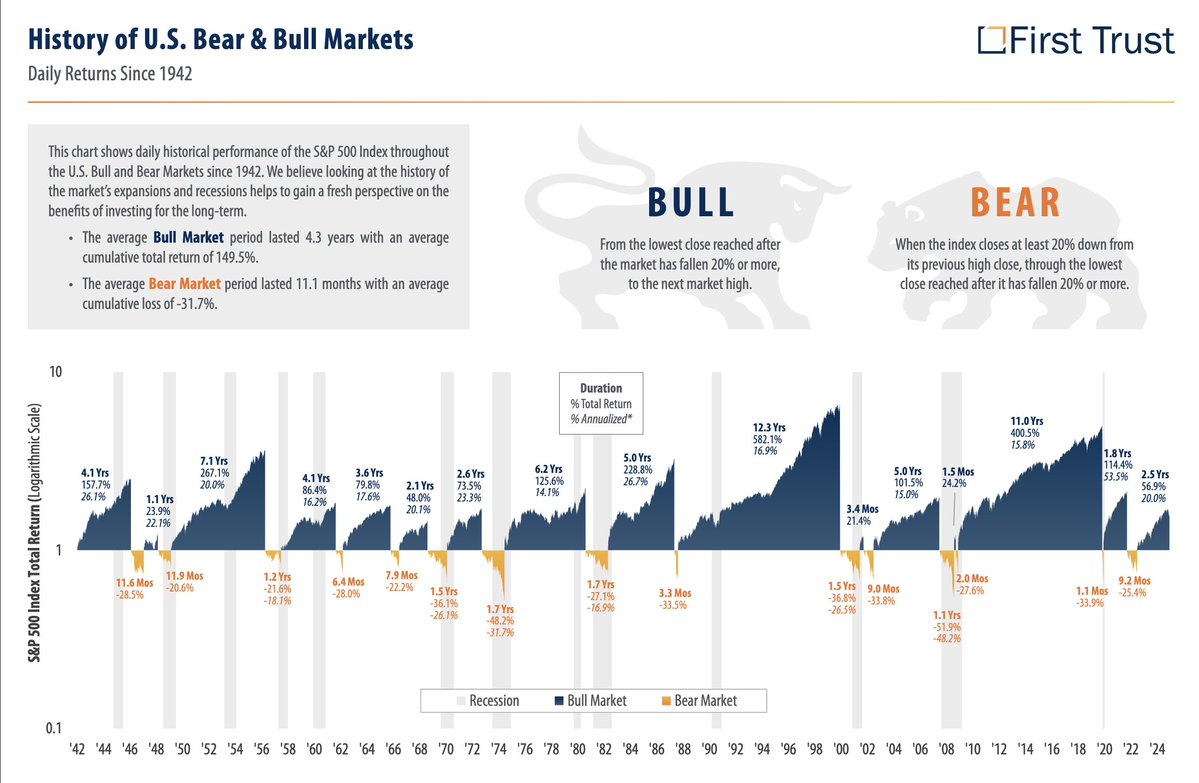 Bull markets last around 4 years. We’re 2.5 years into this one.