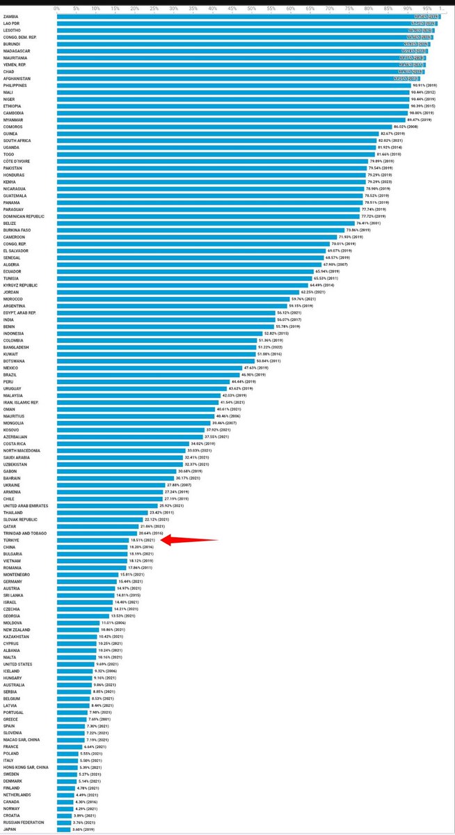 İlköğretim Sonu Yaşındaki Çocukların Asgari Okuma Yeterliliğinin Altında Olma Oranı (öğrenme yoksulluğu) 

Türkiye'nin 18.51%
Avrupa ve Orta Asya'nın 8.56%
Ortadoğu, Pakistan, Afganistan 58.72%

İrlanda, 2.33% ile öğrenme yoksulluğu en düşük ülke

data360.worldbank.org/en/indicator/W…