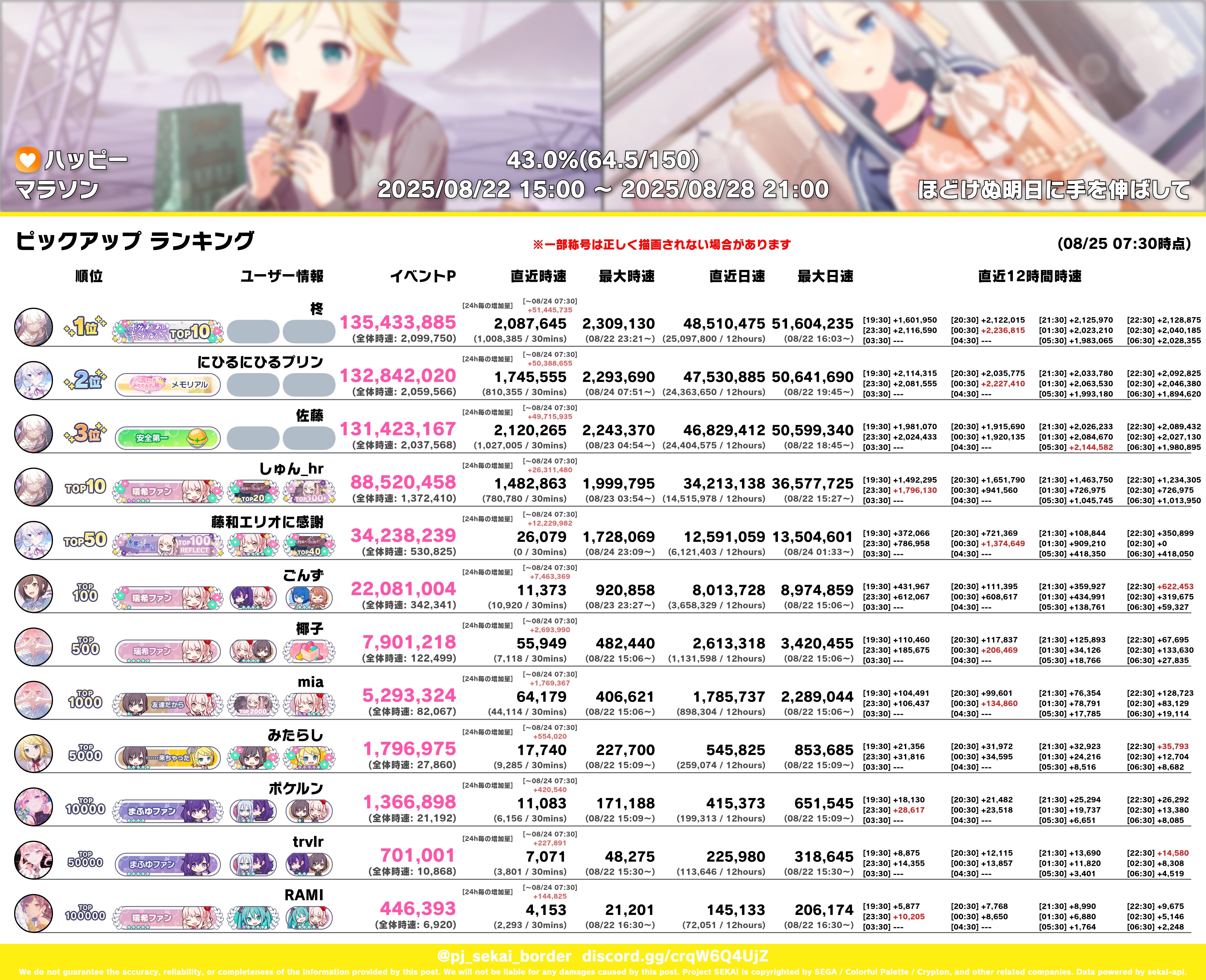 プロセカ　まとめ　大量250点以上 プロセカ まとめ 大量250点以上 プロセカ】Lv32難易度ランキング