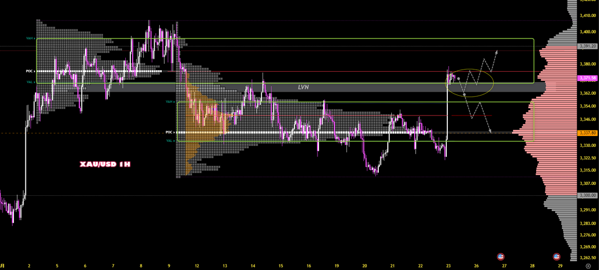 金曜日の流れ。パウエル講演から急伸し、先週のVAを一気に貫通し上段のPWVAのPOCへ到達。LVN上でこのまま受け入れられるかどうか。