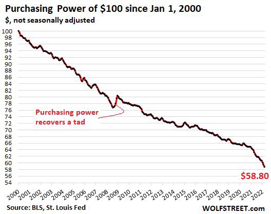 The longest bear market:

The US Dollar’s purchasing power.

Over the last 100 years, the US Dollar has lost -95% of its purchasing power.

Since 2000, the US Dollar has lost over -40% of its purchasing power.

#usd #bear #purchase