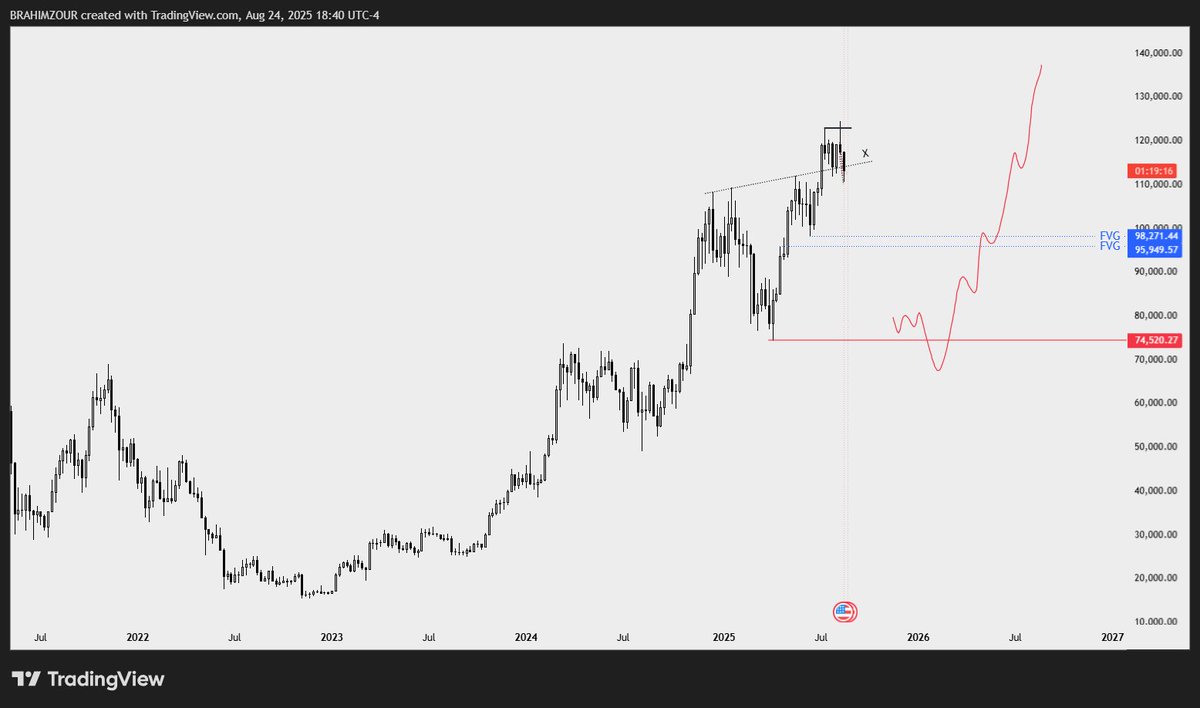 BrahimZourkane's tweet photo. #BTC #BTCUSDT https://t.co/Hqqo9k3WhU