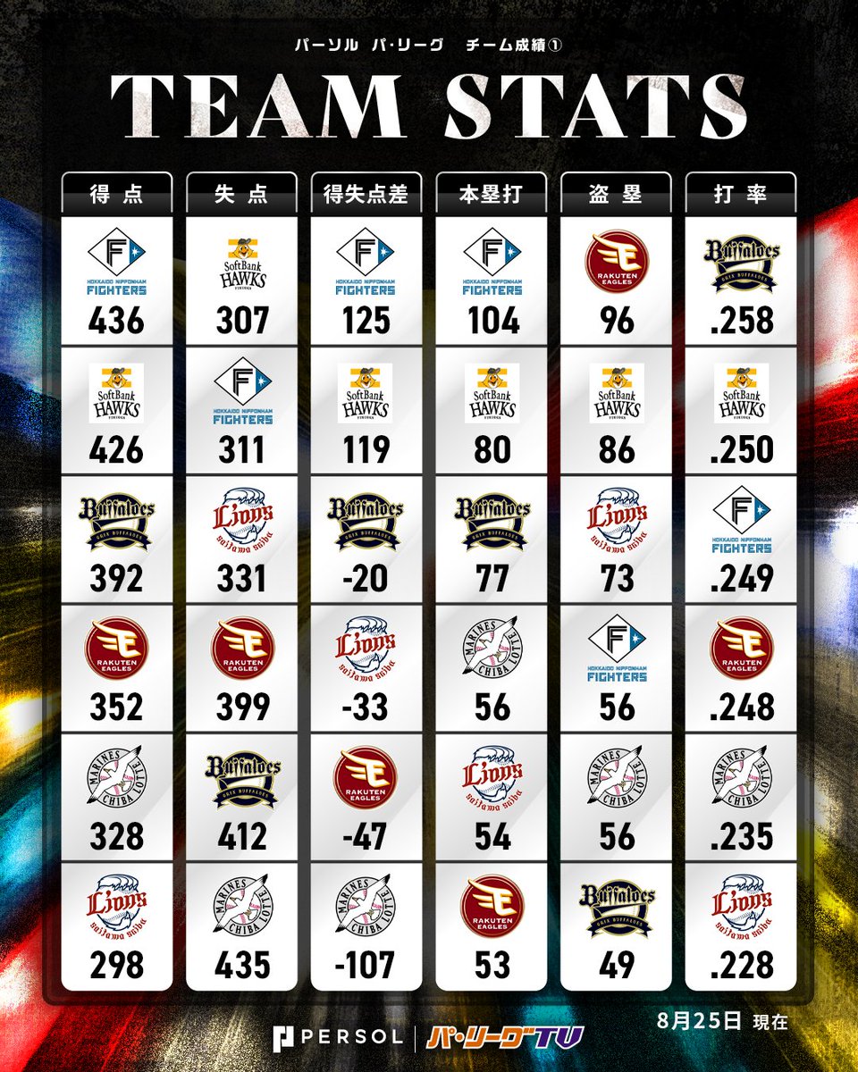 ／
パーソル パ・リーグ チーム成績表①(8/25)⚾️
＼

#lovefighters #RakutenEagles #seibulions #chibalotte #Bs2025 #sbhawks