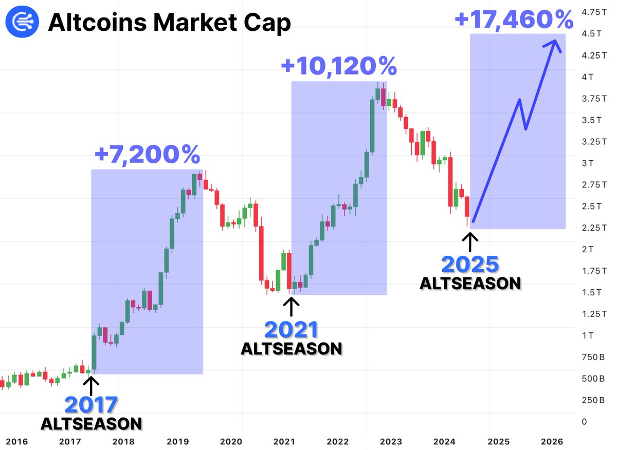 0xklarck's tweet photo. The biggest ALTSEASON will start in August

BTC dominance drop and ~$5T is ready to PUMP

Invest in lowcaps now, you can turn $300 into $100K

Here's full breakdown of why I loaded up on ALTs today 👇🧵 https://t.co/nfTLCPWV8n