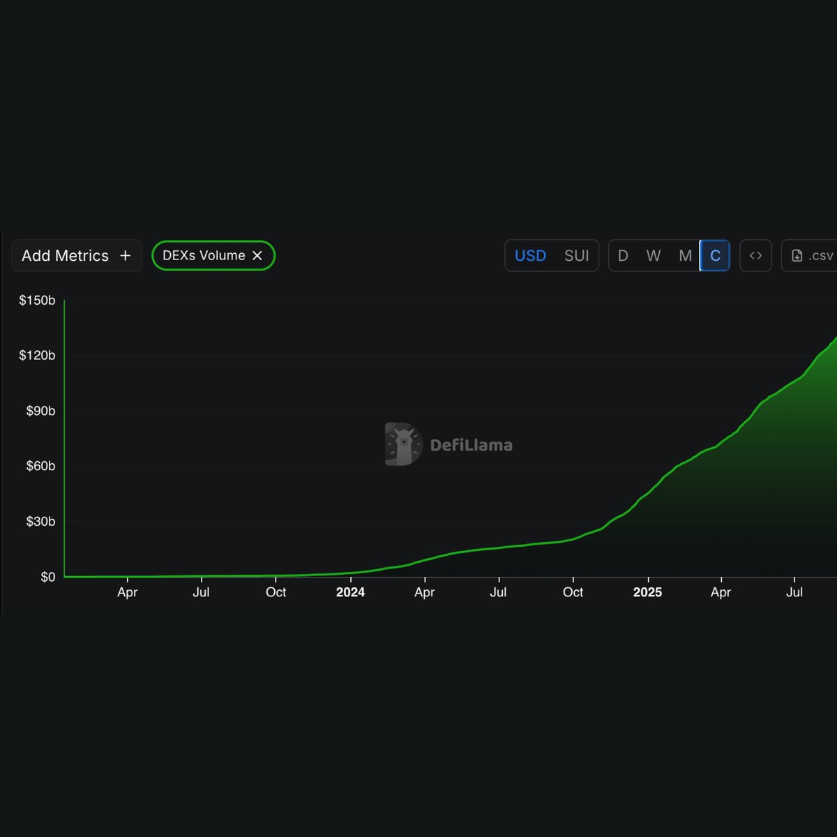 🚨 JUST IN:

$SUI DEX trading just passed $130 BILLION.

 Still think this chain is dead, or are we watching the next big thing? 👀