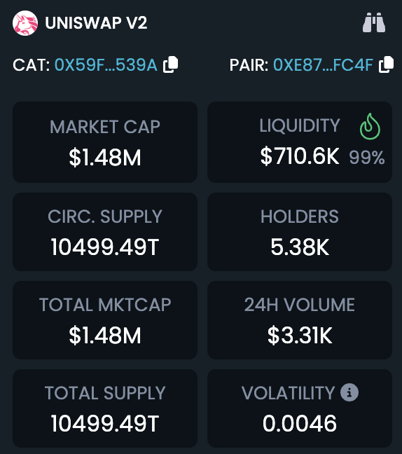Liquidity speaks louder than market cap. One project at $5M cap = $300K liquidity. #CatCoin ETH at $1.5M cap = $700K liquidity. Strong foundation, strong potential for whales.

#memecoin