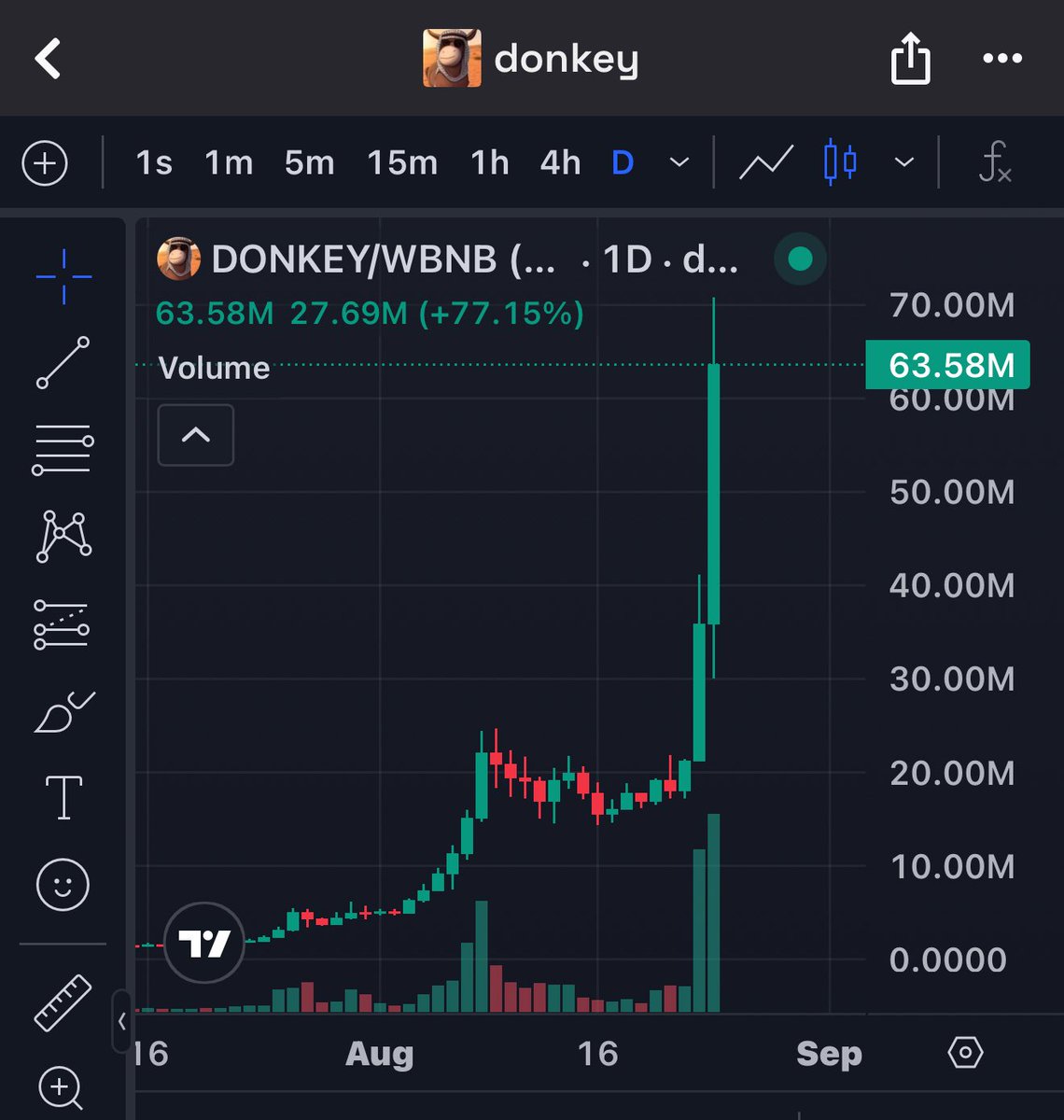 Send #Donkey and all #BNB memes higher.