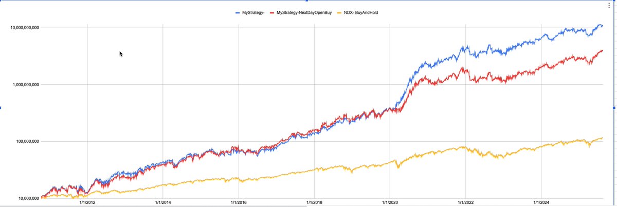 Mallik (@realtqqqtrader) on Twitter photo Thanks <a href="/UnForgeron/">UnForgeron</a> You inspired me to keep pushing and I created short strategies with your inspiration.
I tested my strategy with buys at the next day open(instead of same day at market close).
CAGR is 60%(original strategy) vs 50%(buy on market open). Interestingly both Thanks <a href="/UnForgeron/">UnForgeron</a> You inspired me to keep pushing and I created short strategies with your inspiration.
I tested my strategy with buys at the next day open(instead of same day at market close).
CAGR is 60%(original strategy) vs 50%(buy on market open). Interestingly both