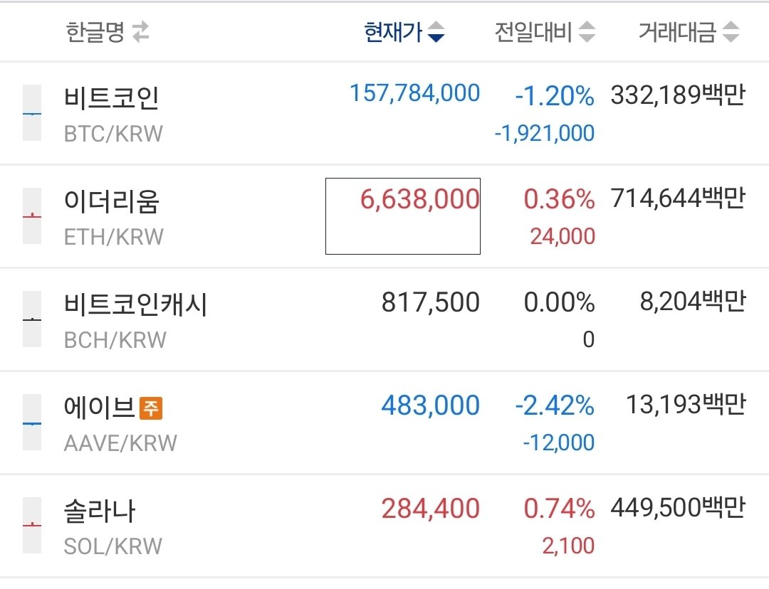 비트코인이 힘이 없구먼.. 새벽에는 110K 아래까지 확 떨어졌는데.. 뭔일이지.. 흐음..