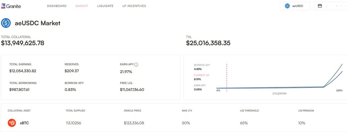 I’ve been keeping an eye on the trends and stats on @stacks.

A few days ago, <a href="/GraniteBTC/">Granite - Never sell your bitcoin</a>’s aeUSDC market reached a TVL of $25M.

Granite also had over 113 sBTC supplied as collateral.

It’s really impressive to see more people locking up their BTC for stablecoins they can use