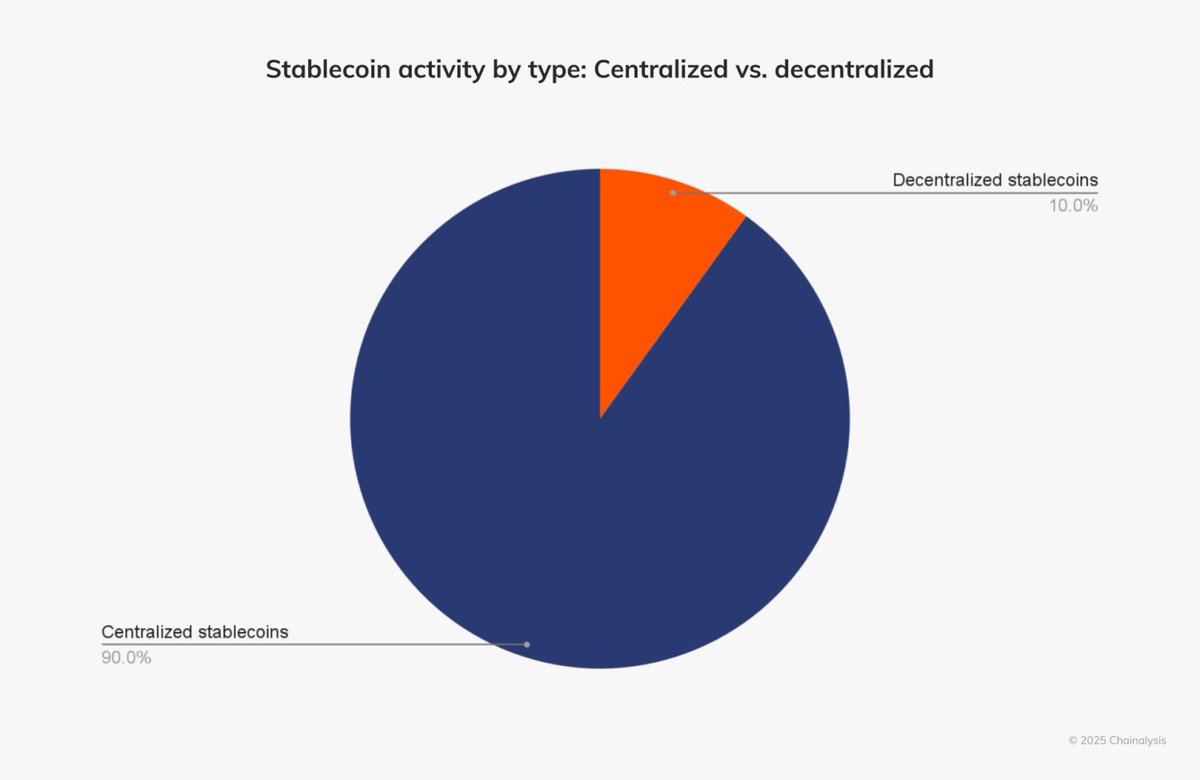 centralized stablecoins are significantly more popular than decentralized stablecoins
centralized stablecoin like USDT

as we know the market capitalization of USDT is currently $167B, while the total stablecoin market is $276B 

people still have believe in OGs
source :