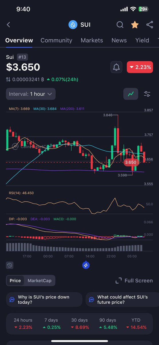 Every Dip Is an Opportunity So keep Filling the bags…. 📈
#sui #cryptocurrency