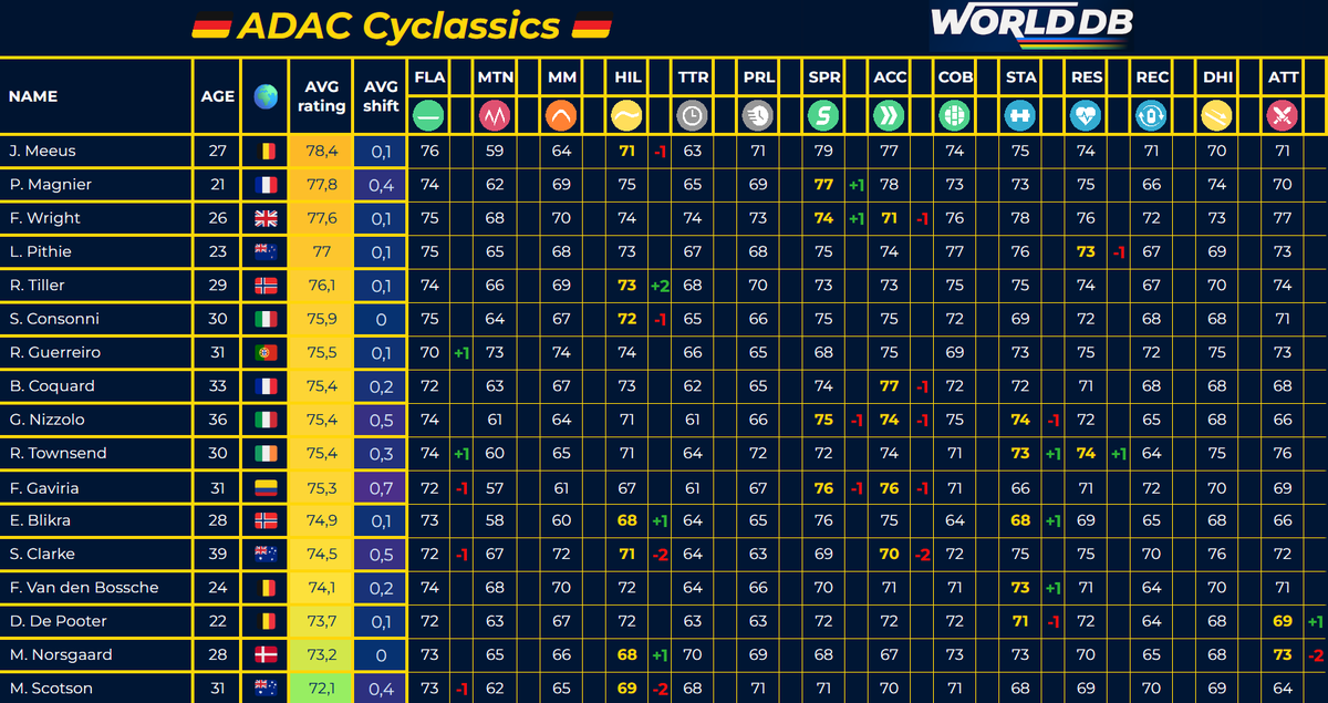 🇩🇪 ADAC Cyclassics Ratings Update
Highlights:
▶️ P. Magnier - SPR +1
▶️ R. Tiller - HIL +1
▶️ F. Gaviria - SPR/ACC/FLA -1
#SportsData