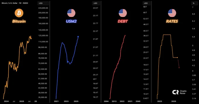 🔴ROVER: "La Federal Reserve pronta a ridurre i tassi d'interesse: possibili conseguenze sul ciclo economico e sul Bitcoin"