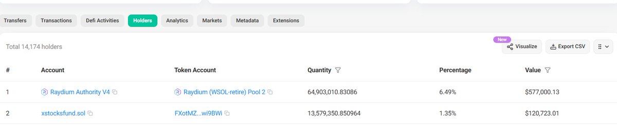 xstocksfund.sol has acquired 1.35% supply of $retire and is now top holder

vision?

$retire bloodlines

$retire price action similar to $troll

They will start believing when its too late.

<a href="/_Shadow36/">Shadow</a> was right again