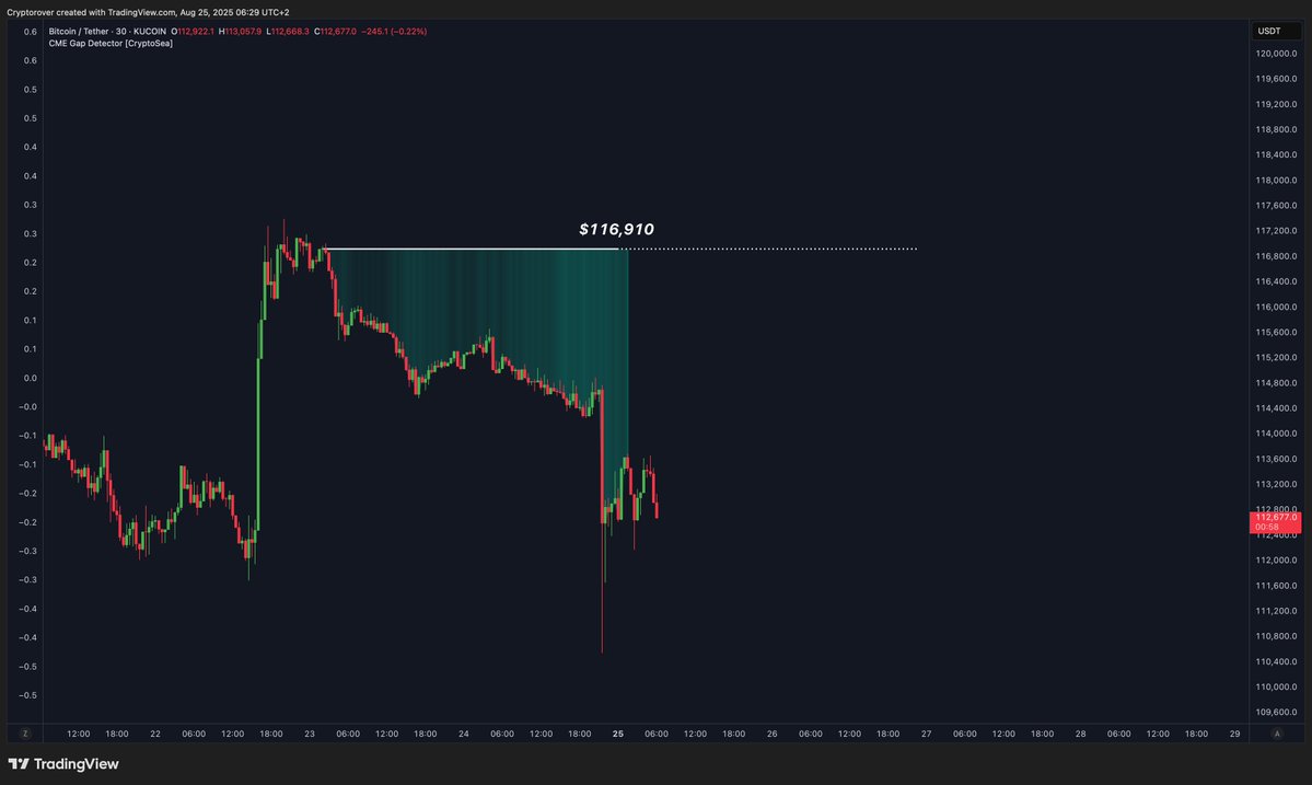 🔴ROVER: "Riempire il Gap del Bitcoin CME: Verso l'Obiettivo di $116,910!"