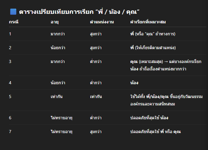 onzen_angelika's tweet photo. ยังไงเซนเป็นผู้บริหารระดับสูง แต่อายุน้อยกว่า คนที่มีอายุมากกว่าเซนแต่ตำแหน่งต่ำกว่า เซนจะขอเรียกว่า "น้อง" เพื่อให้เกียรติตำแหน่งที่สูงกว่า เพราะบริษัทยึดหลักความสำคัญเรื่องยศตำแหน่งงาน ไม่เกี่ยวกับอายุ
#OfficeLife #fypシ #Trending #jobtitle https://t.co/k5tYcWLDfL