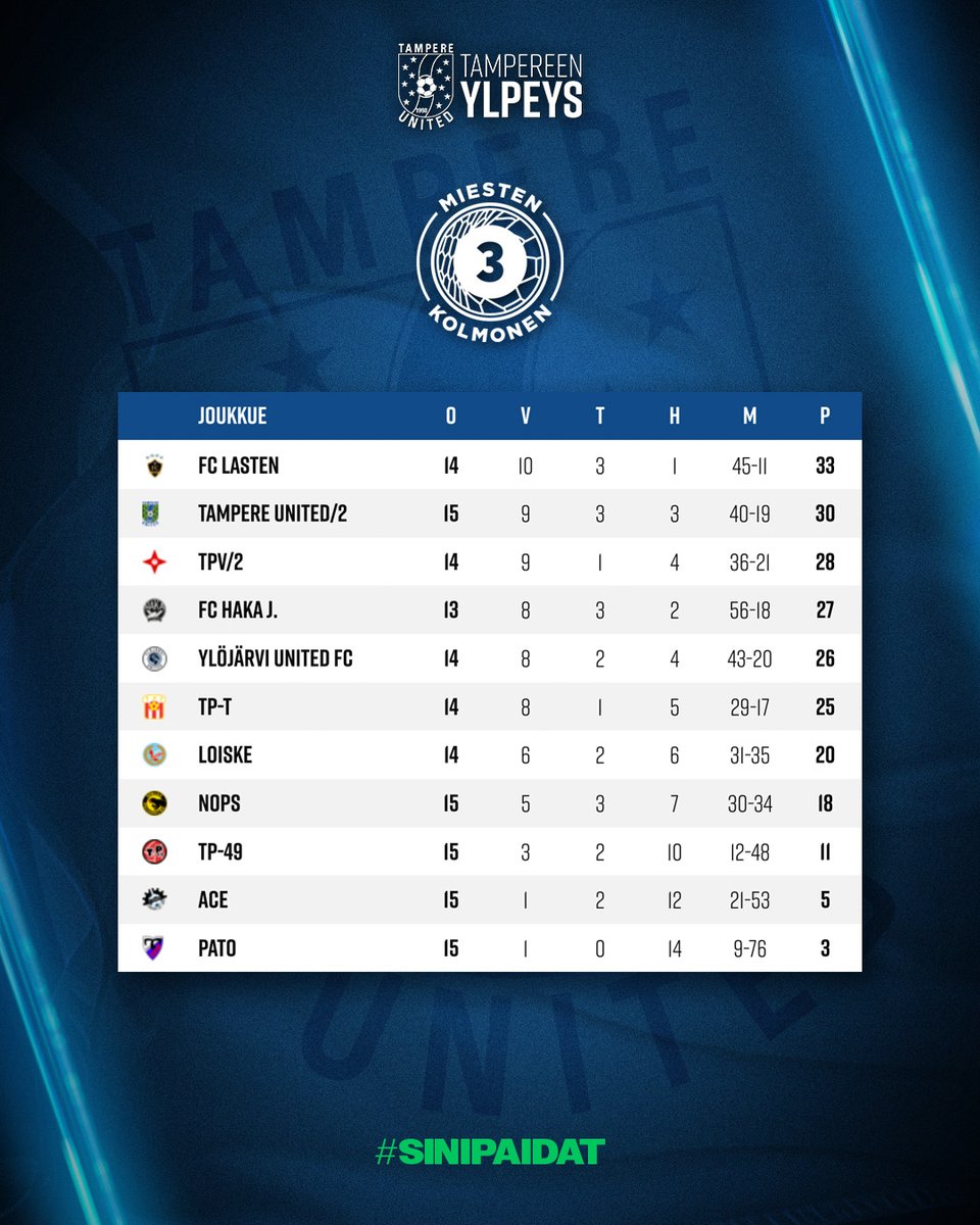 Ykkösen sarjataulukko on edelleen huipputasainen, ja TamUlla on edelleen mahdollisuudet nousta kuuden parhaan joukkoon ja ylempään jatkosarjaan.

Palataan lopullisiin skenaarioihin keskiviikkoiltana, kunhan FC Jazz ja JJK ovat pelanneet rästiottelunsa.

#sinipaidat #ykkönen