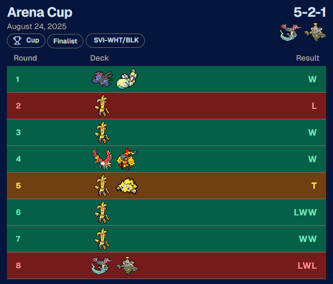 Finals at home store cup with Duskpult. Played some good poke but couldn't beat <a href="/Mikinout/">Mike Gibbs</a> on same 60 in finals losing the flip. GGs all. Someday ill snag another mat. (p.s. please no more Gholdengo my heart be still)