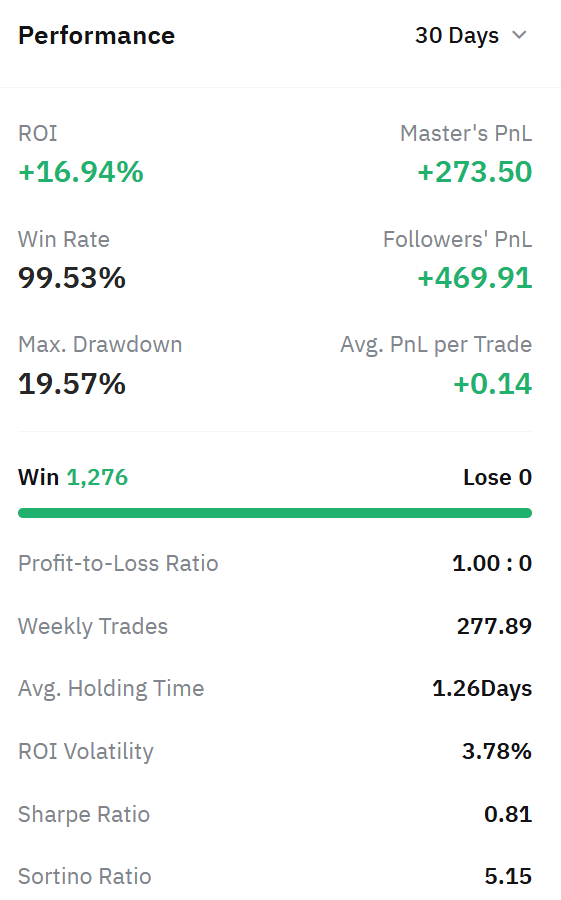 Bionic_Booster's tweet image. Studying the metrics Bybit shows in copy trading:
Sortino Ratio: 5.15 over the last 30 days.
It measures returns relative to downside risk (losses).
Above 2 is excellent.
5+ means the strategy barely takes losses while compounding gains.
#Bybit #CopyTrading #Sortino…