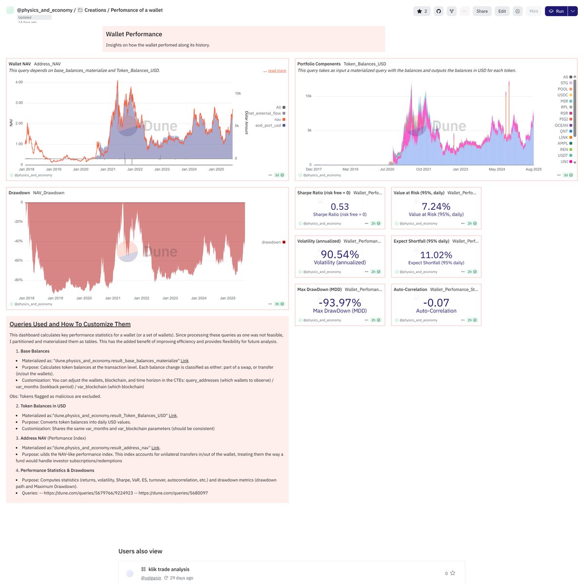 RafaelMouraAzev's tweet image. Finally finished this Dune Analytics dashboard!

It tracks wallet performance and applies familiar statistics from the financial industry:

- Volatility, Sharpe, VaR, ES, drawdowns and autocorrolation

#DuneAnalytics #OnChainData #CryptoResearch

dune.com/physics_and_ec…