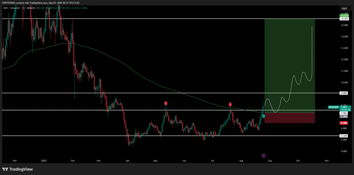 📊 $NEO $12.0–$16.0 loading..🚀

📍 $NEO $7.5-$7.0 support zone.👀 

🔸1D 200EMA Support 
🔸1D horizontal Support 

2 Major support+ 5 months breakout .If it holds 1D 200EMA $12–$16 is on the table.🚀

#NEO #NEOUSDT #Crypto #Altcoins #Cryptotanx