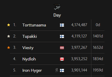 Torttunaama's tweet image. Rank 1 Fishing Day