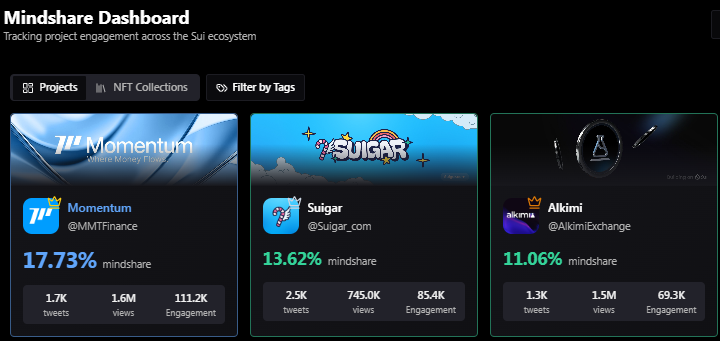 Very nice <a href="/AlkimiExchange/">Alkimi</a> placed on Top 3 Mindshare <a href="/GiveRep/">GiveRep</a> very smooth
Alkimi Exchange is a AdFi, a Decentralised Ads exchange with fair and balanced value exchange for advertisers, publishers, and users.
It's on <a href="/SuiNetwork/">Sui</a>