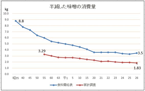 明日で締め切りです。

プレゼント企画
・自然栽培玄米みそプレミアム　 合計4.8kg、みそ約1年分の計算

マルカワみそ公式アカウントをフォローとリポストするだけで応募完了です😊

昭和55年と比べて味噌の消費量が半減してしまったので、少しでも増えて頂けると嬉しいです。