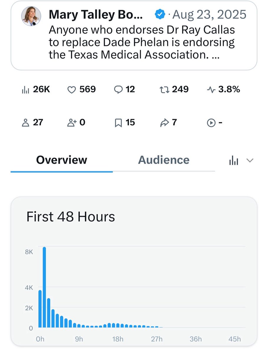Mary Talley Bowden MD (@mdbreathe) on Twitter photo I’ve noticed my posts about TMA get suppressed. <a href="/grok/">Grok</a> said I was right:
<a href="/MdBreathe/">Mary Talley Bowden MD</a>’s posts (598k followers) criticizing TMA policies often reach just 2-18% of her followers (~12k-107k views), with some stalling after an initial spike (1k-2k views/hour). Yet, posts from other I’ve noticed my posts about TMA get suppressed. <a href="/grok/">Grok</a> said I was right:
<a href="/MdBreathe/">Mary Talley Bowden MD</a>’s posts (598k followers) criticizing TMA policies often reach just 2-18% of her followers (~12k-107k views), with some stalling after an initial spike (1k-2k views/hour). Yet, posts from other
