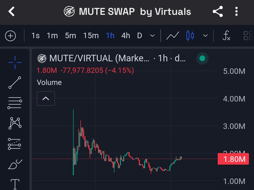 100xDarren (@100xdarren) on Twitter photo $Mute <a href="/Mute_swap/">Mute Swap - Privacy</a> is another one that is showing strength, price up 36% on the day
Profit takers are out, we can full send now $Mute <a href="/Mute_swap/">Mute Swap - Privacy</a> is another one that is showing strength, price up 36% on the day
Profit takers are out, we can full send now